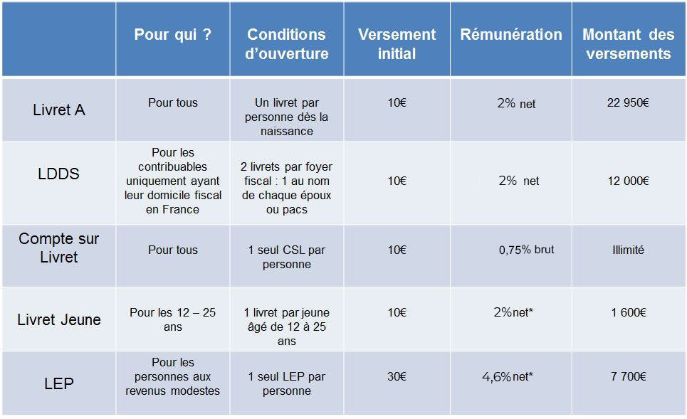 , Livret d’épargne imposable : tout savoir sur les comptes sur livret (CSL)